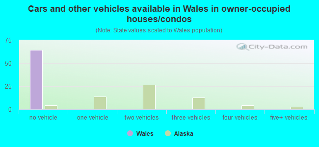 Cars and other vehicles available in Wales in owner-occupied houses/condos