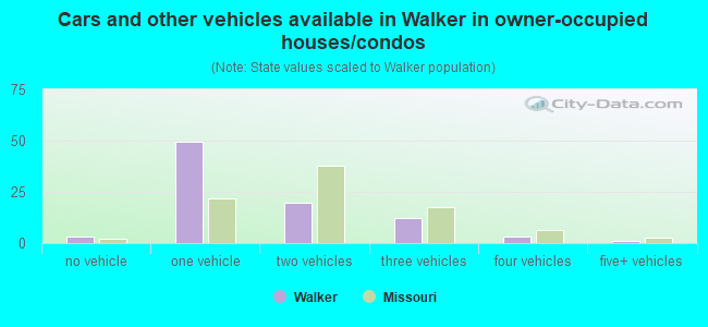 Cars and other vehicles available in Walker in owner-occupied houses/condos