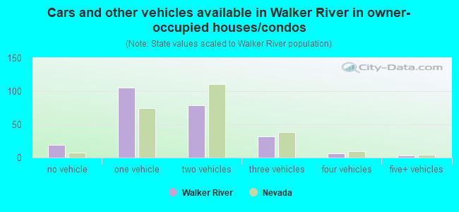 Cars and other vehicles available in Walker River in owner-occupied houses/condos
