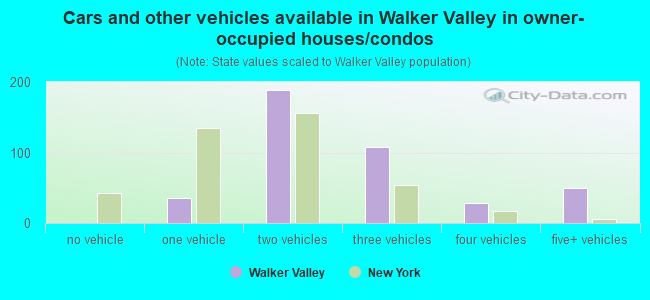 Cars and other vehicles available in Walker Valley in owner-occupied houses/condos