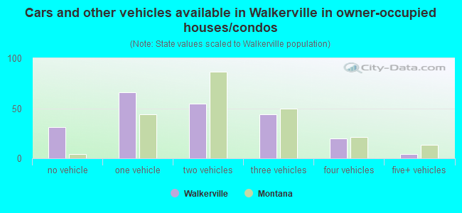 Cars and other vehicles available in Walkerville in owner-occupied houses/condos