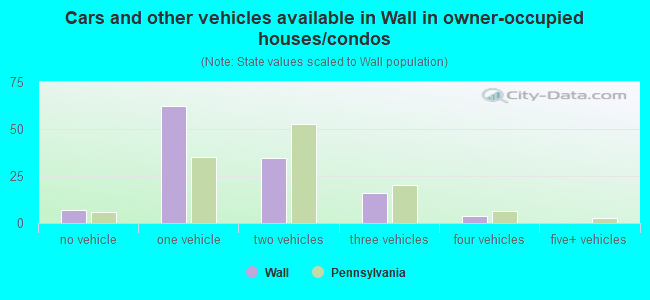 Cars and other vehicles available in Wall in owner-occupied houses/condos