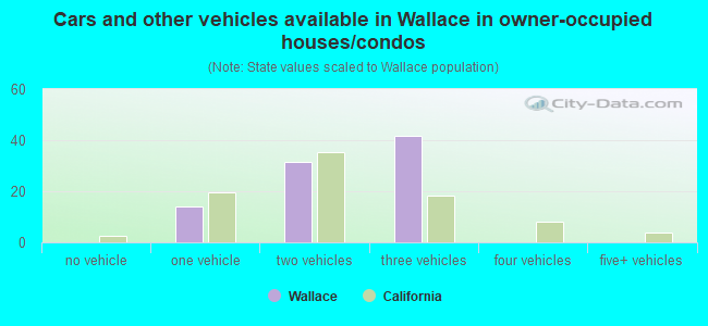 Cars and other vehicles available in Wallace in owner-occupied houses/condos