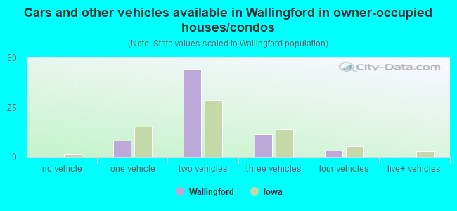 Cars and other vehicles available in Wallingford in owner-occupied houses/condos