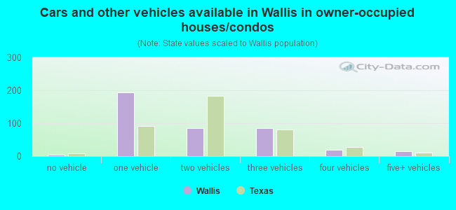 Cars and other vehicles available in Wallis in owner-occupied houses/condos