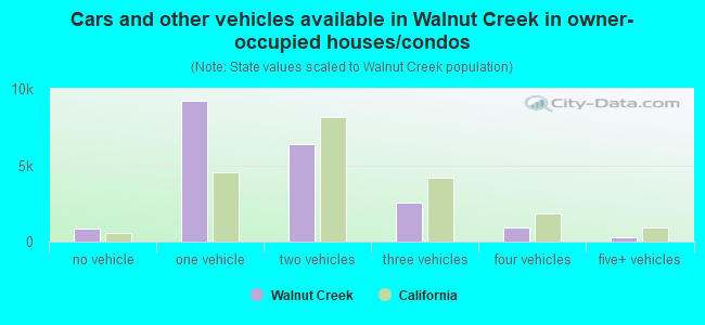 Cars and other vehicles available in Walnut Creek in owner-occupied houses/condos
