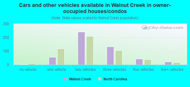 Cars and other vehicles available in Walnut Creek in owner-occupied houses/condos