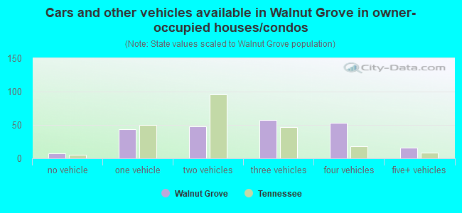 Cars and other vehicles available in Walnut Grove in owner-occupied houses/condos