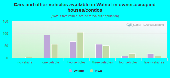 Cars and other vehicles available in Walnut in owner-occupied houses/condos