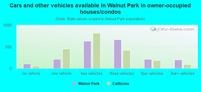 Cars and other vehicles available in Walnut Park in owner-occupied houses/condos