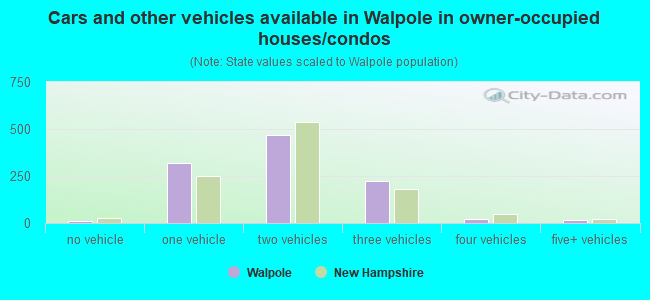 Cars and other vehicles available in Walpole in owner-occupied houses/condos