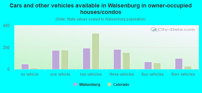 Cars and other vehicles available in Walsenburg in owner-occupied houses/condos