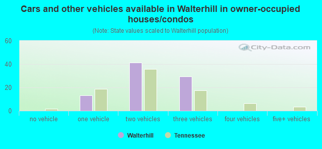 Cars and other vehicles available in Walterhill in owner-occupied houses/condos