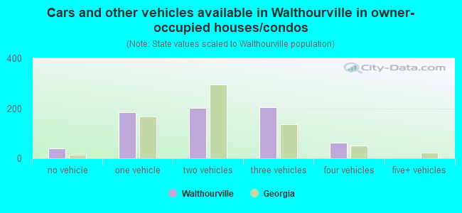 Cars and other vehicles available in Walthourville in owner-occupied houses/condos