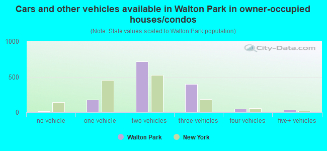 Cars and other vehicles available in Walton Park in owner-occupied houses/condos