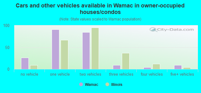 Cars and other vehicles available in Wamac in owner-occupied houses/condos