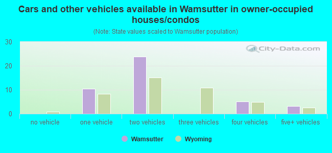 Cars and other vehicles available in Wamsutter in owner-occupied houses/condos