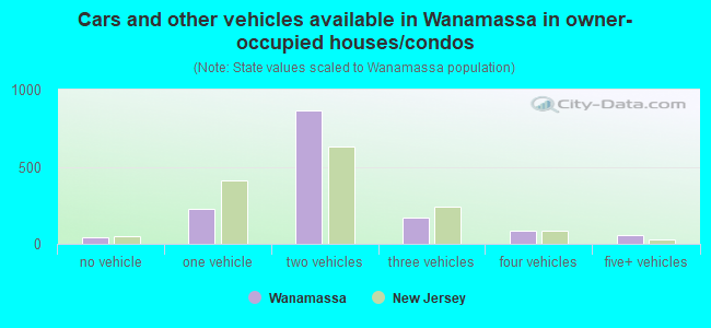 Cars and other vehicles available in Wanamassa in owner-occupied houses/condos