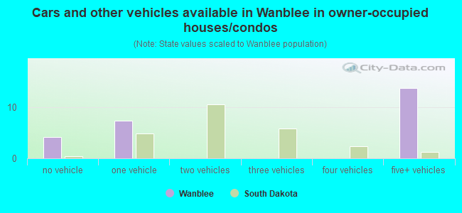 Cars and other vehicles available in Wanblee in owner-occupied houses/condos