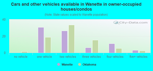 Cars and other vehicles available in Wanette in owner-occupied houses/condos