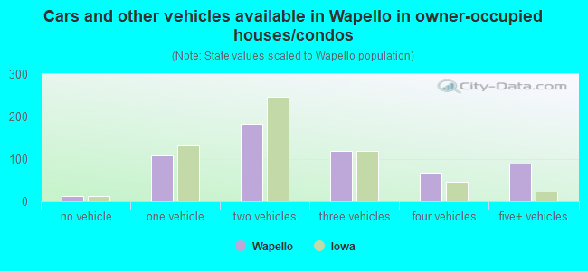 Cars and other vehicles available in Wapello in owner-occupied houses/condos