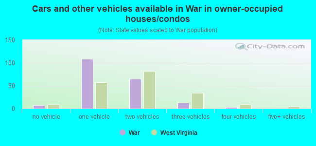 Cars and other vehicles available in War in owner-occupied houses/condos