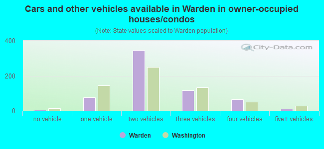 Cars and other vehicles available in Warden in owner-occupied houses/condos