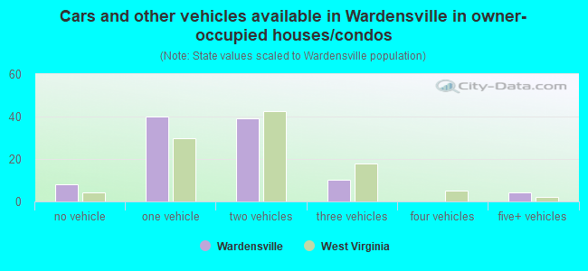 Cars and other vehicles available in Wardensville in owner-occupied houses/condos