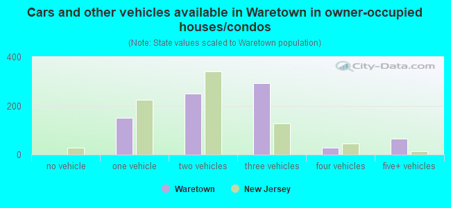 Cars and other vehicles available in Waretown in owner-occupied houses/condos