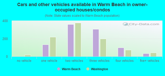 Cars and other vehicles available in Warm Beach in owner-occupied houses/condos