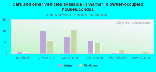 Cars and other vehicles available in Warner in owner-occupied houses/condos