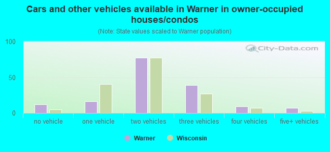 Cars and other vehicles available in Warner in owner-occupied houses/condos