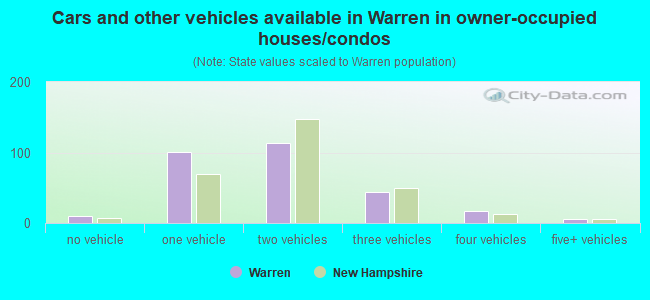 Cars and other vehicles available in Warren in owner-occupied houses/condos