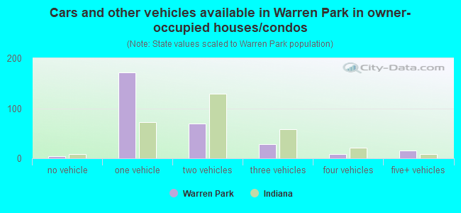 Cars and other vehicles available in Warren Park in owner-occupied houses/condos