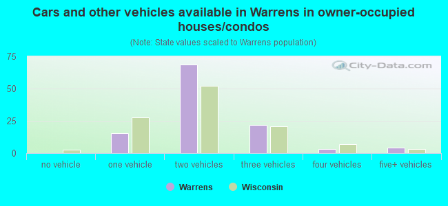 Cars and other vehicles available in Warrens in owner-occupied houses/condos