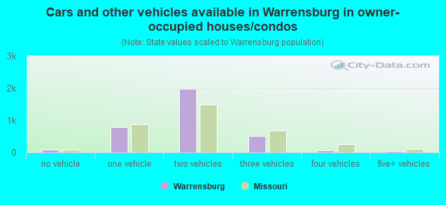 Cars and other vehicles available in Warrensburg in owner-occupied houses/condos