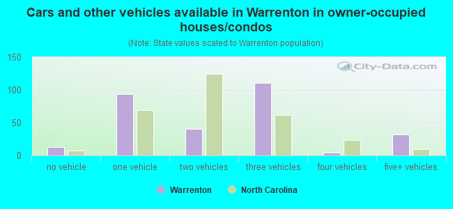 Cars and other vehicles available in Warrenton in owner-occupied houses/condos