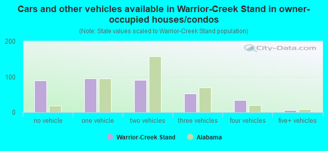 Cars and other vehicles available in Warrior-Creek Stand in owner-occupied houses/condos