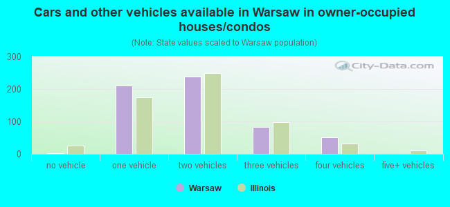 Cars and other vehicles available in Warsaw in owner-occupied houses/condos