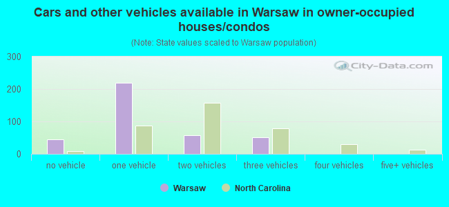 Cars and other vehicles available in Warsaw in owner-occupied houses/condos