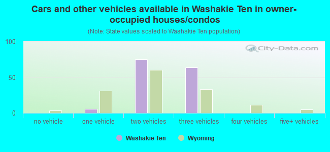 Cars and other vehicles available in Washakie Ten in owner-occupied houses/condos