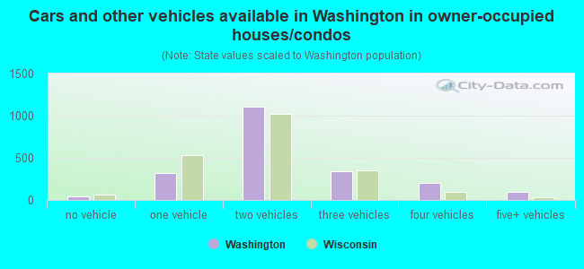 Cars and other vehicles available in Washington in owner-occupied houses/condos