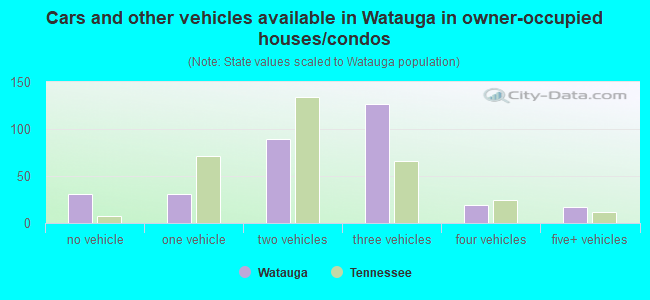 Cars and other vehicles available in Watauga in owner-occupied houses/condos