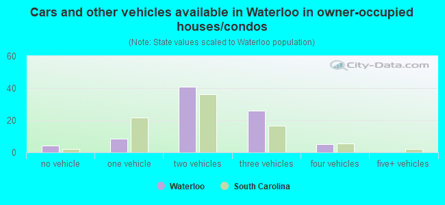 Cars and other vehicles available in Waterloo in owner-occupied houses/condos