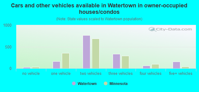 Cars and other vehicles available in Watertown in owner-occupied houses/condos