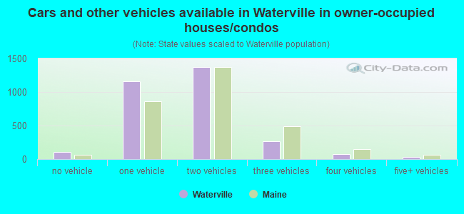 Cars and other vehicles available in Waterville in owner-occupied houses/condos
