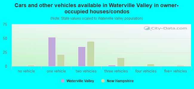 Cars and other vehicles available in Waterville Valley in owner-occupied houses/condos