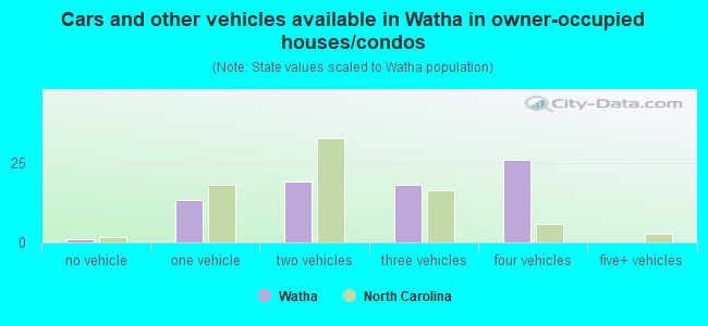 Cars and other vehicles available in Watha in owner-occupied houses/condos