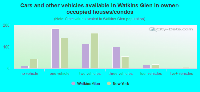 Cars and other vehicles available in Watkins Glen in owner-occupied houses/condos