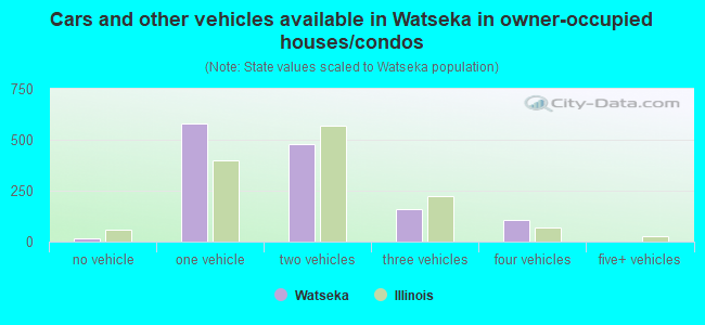 Cars and other vehicles available in Watseka in owner-occupied houses/condos